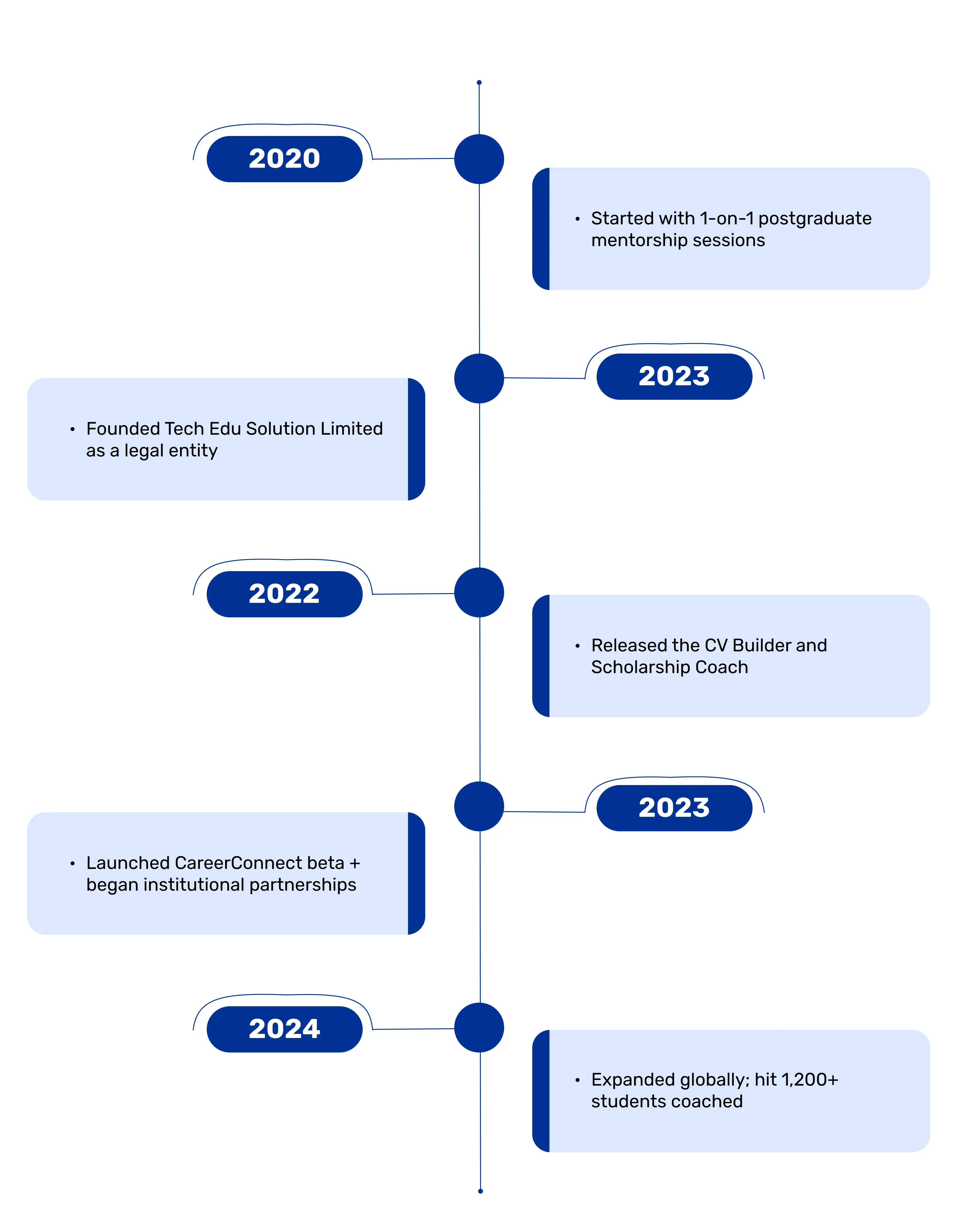 Evolution timeline yearly mobile version